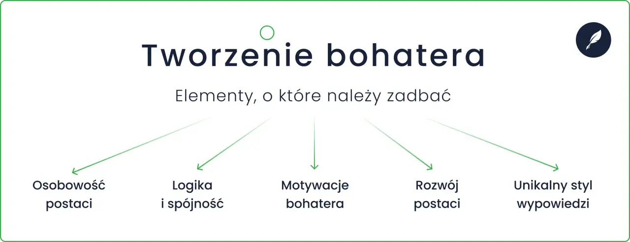 Schemat tworzenia bohatera literackiego: osobowość, logika, motywacje, rozwój, styl wypowiedzi.