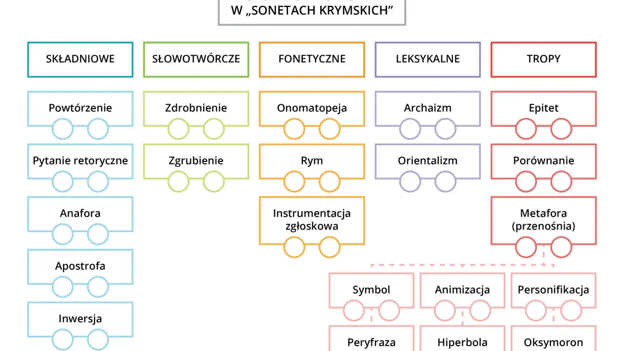 Schemat środków stylistycznych w "Sonetach krymskich". W sekcji "Składniowe" znajduje się m.in. inwersja.