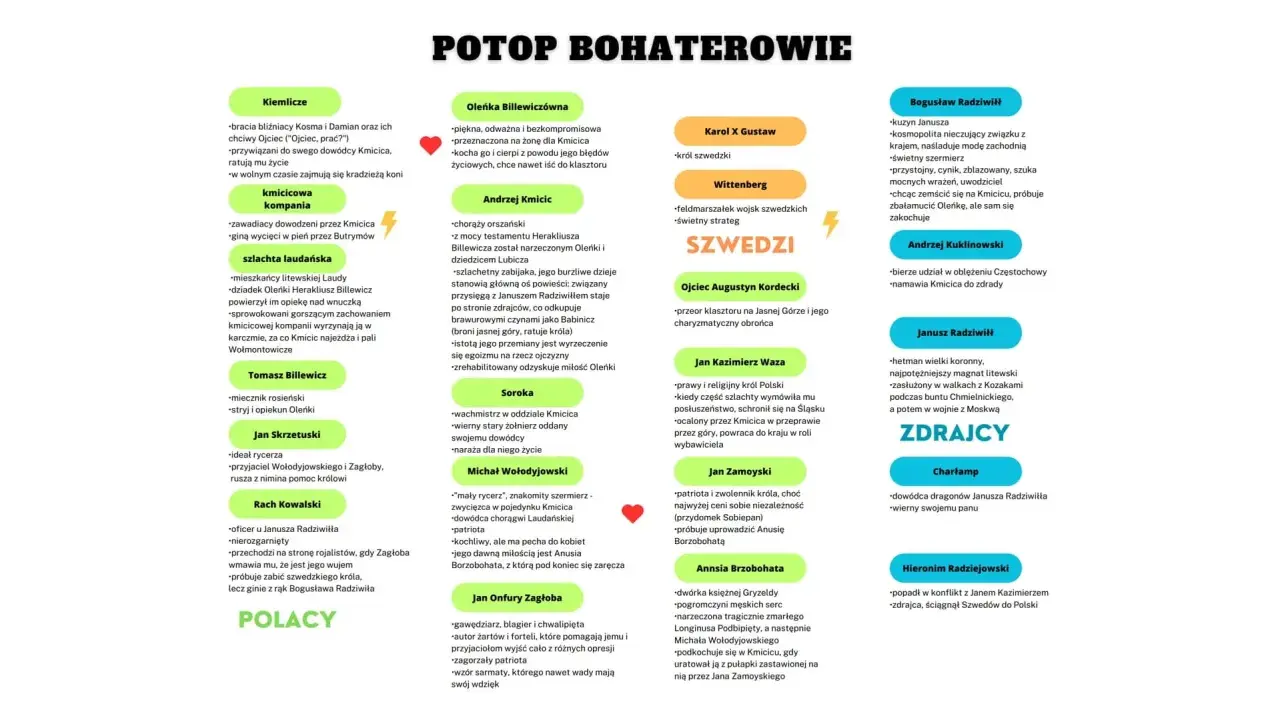 Schemat postaci z "Potopu": Polacy, Szwedzi, Zdrajcy.