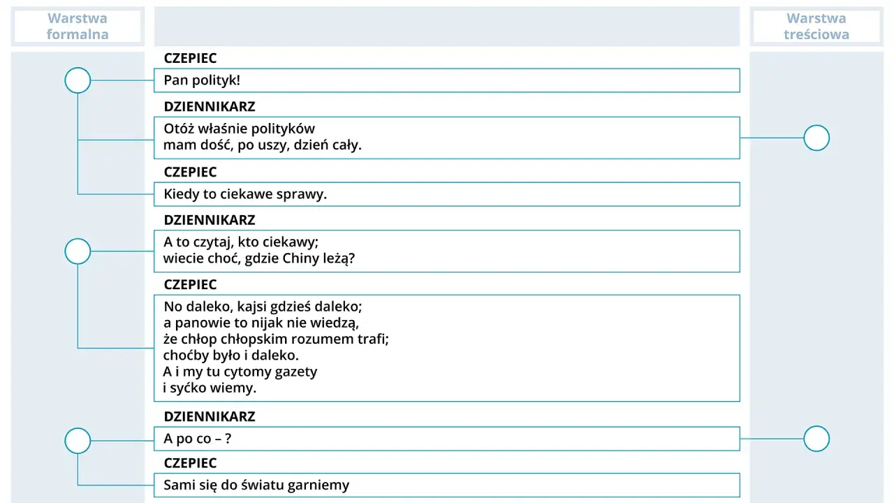 Dialog między CZEPCEM a DZIENNIKARZEM. Czepec mówi o politykach, a dziennikarz o ciekawych sprawach, jak Chiny. Czepec odpowiada, że wie wszystko z gazet.