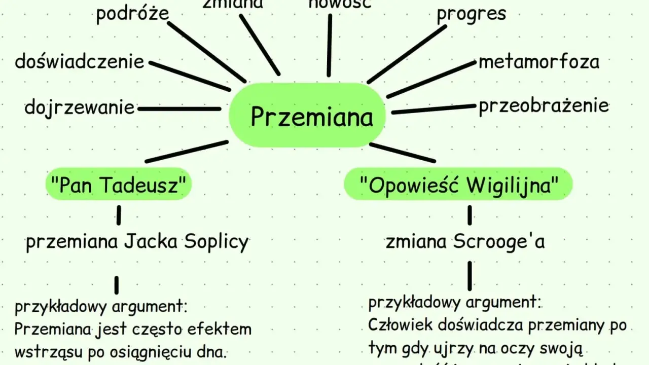 Mapa myśli: "Przemiana" z hasłami: podróże, zmiana, nowość, progres, metamorfoza, przeobrażenie, doświadczenie, dojrzewanie, przykłady: "Pan Tadeusz", "Opowieść Wigilijna".