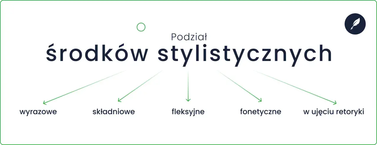Diagram przedstawiający podział środków stylistycznych na wyrazowe, składniowe, fleksyjne, fonetyczne i w ujęciu retoryki.