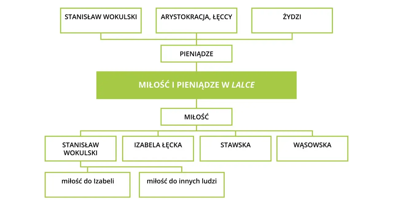 Schemat przedstawia relacje między postaciami i pojęciami w "Lalce": pieniądze, miłość, a także miłość do Izabeli Łęckiej.