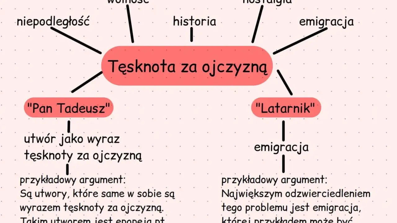 Mapa myśli: "Tęsknota za ojczyzną" z hasłami: wolność, historia, nostalgia, emigracja, "Pan Tadeusz", "Latarnik".