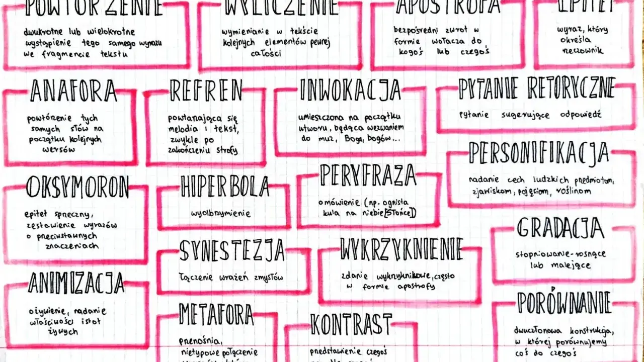 Schemat środków stylistycznych w poezji: anafora, powtórzenie, epitety, metafory i inne.