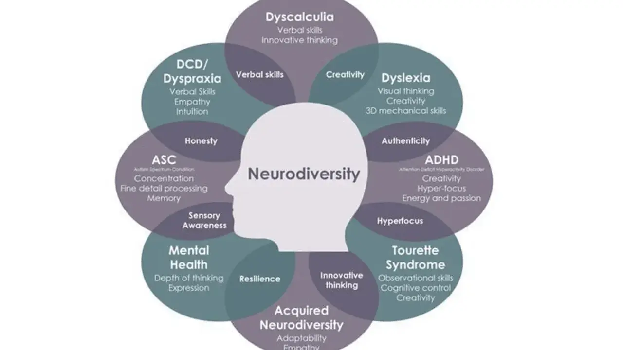 Schemat przedstawia neurodywersję, ukazując jej różne aspekty i cechy, takie jak dysleksja, ADHD, ASC, w kontraście do neurotypowego postrzegania świata.