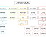 Schemat środków stylistycznych w "Sonetach krymskich". W sekcji "Składniowe" znajduje się m.in. inwersja.