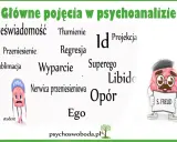 Kluczowe pojęcia w psychoanalizie: nieświadomość, Id, Ego, Superego, libido, projekcja, tłumienie, wyparcie, regresja, sublimacja, opór, przeniesienie.