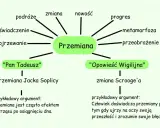 Mapa myśli: "Przemiana" z hasłami: podróże, zmiana, nowość, progres, metamorfoza, przeobrażenie, doświadczenie, dojrzewanie, przykłady: "Pan Tadeusz", "Opowieść Wigilijna".
