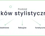 Diagram przedstawiający podział środków stylistycznych na wyrazowe, składniowe, fleksyjne, fonetyczne i w ujęciu retoryki.