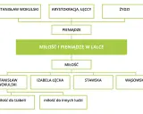 Schemat przedstawia relacje między postaciami i pojęciami w "Lalce": pieniądze, miłość, a także miłość do Izabeli Łęckiej.