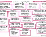 Schemat środków stylistycznych w poezji: anafora, powtórzenie, epitety, metafory i inne.