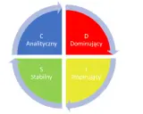 Koło opisujące cechy osobowości: Analityczny (C), Dominujący (D), Stabilny (S), Inspirujący (I).