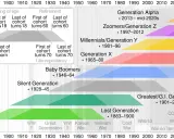 Pokolenie X od kiedy? Wykres pokazuje lata urodzenia i trwania pokoleń od 1883 do 2020+.