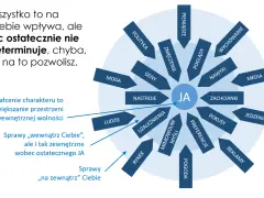 Diagram przedstawia czynniki wpływające na JA, kształtując nasz charakter. Nic nas nie determinuje, chyba że na to pozwolimy.