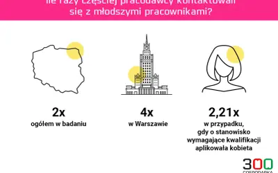 Dane pokazują, że pracodawcy częściej kontaktują się z młodszymi kandydatami, co może świadczyć o ageizmie. W Warszawie zjawisko jest nasilone.
