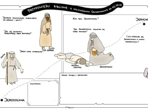 Ilustracja przedstawia przypowieści biblijne o miłosiernym Samarytaninie, ukazując podróż z Jerozolimy do Jerycha i postawę wobec rannego.