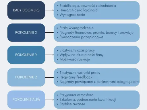 Porównanie oczekiwań pokoleń: Baby Boomers, X, Y, Z i Alfa. Różne pokolenia nazwy i ich priorytety w pracy.