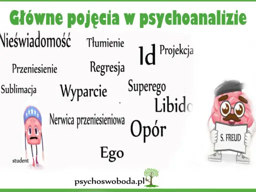 Kluczowe pojęcia w psychoanalizie: nieświadomość, Id, Ego, Superego, libido, projekcja, tłumienie, wyparcie, regresja, sublimacja, opór, przeniesienie.