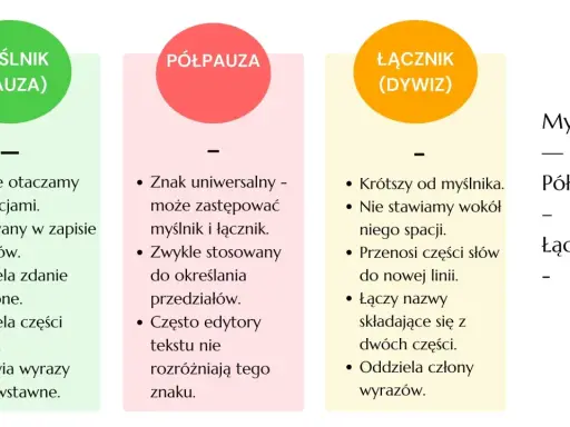 Porównanie myślnika, półpauzy i łącznika – znaki interpunkcyjne. Myślnik jest dłuższy, półpauza uniwersalna, a łącznik krótki.