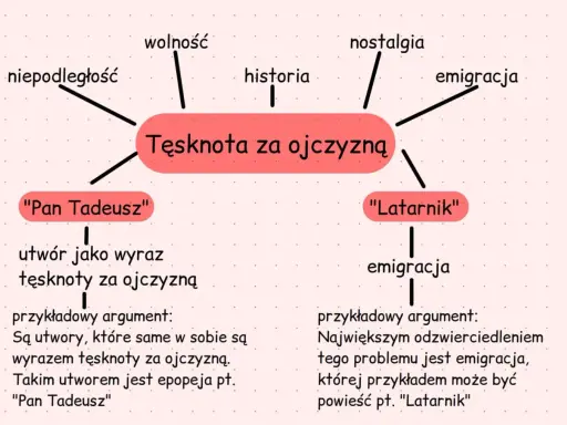 Mapa myśli: "Tęsknota za ojczyzną" z hasłami: wolność, historia, nostalgia, emigracja, "Pan Tadeusz", "Latarnik".