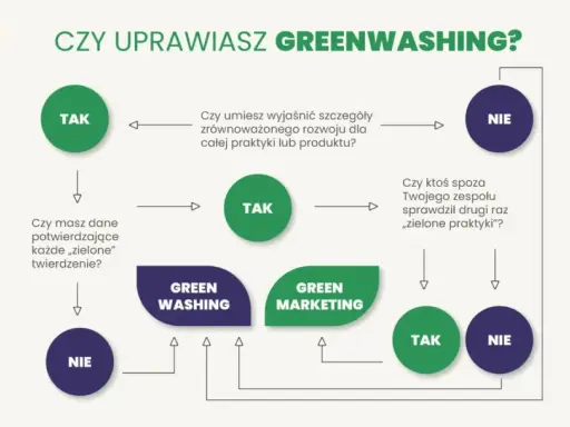 Schemat pytań o "zielone praktyki". Unikaj greenwashingu, sprawdzaj dane i wyjaśniaj szczegóły.