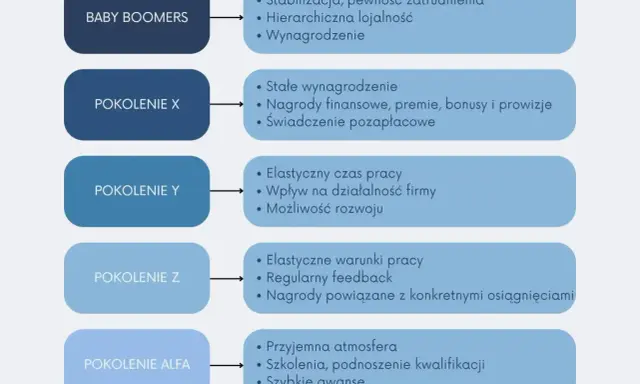 Porównanie oczekiwań pokoleń: Baby Boomers, X, Y, Z i Alfa. Różne pokolenia nazwy i ich priorytety w pracy.