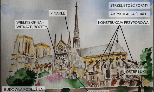 Akwarelowa ilustracja katedry w stylu gotyk, z zaznaczonymi elementami: pinakle, wielkie okna, strzelistość formy, ostre łuki, maswerki, konstrukcja przyporowa.