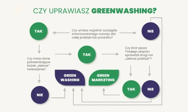 Schemat pytań o "zielone praktyki". Unikaj greenwashingu, sprawdzaj dane i wyjaśniaj szczegóły.