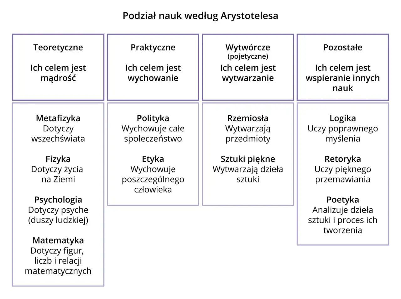 Podział nauk wg Arystotelesa: teoretyczne (mądrość), praktyczne (wychowanie), wytwórcze (wytwarzanie). Filozofia to mądrość.