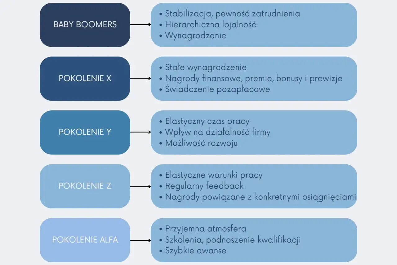 Pokolenie boomers ceni stabilizację i hierarchię. Inne pokolenia, jak X, Y, Z i Alfa, mają odmienne priorytety w pracy.
