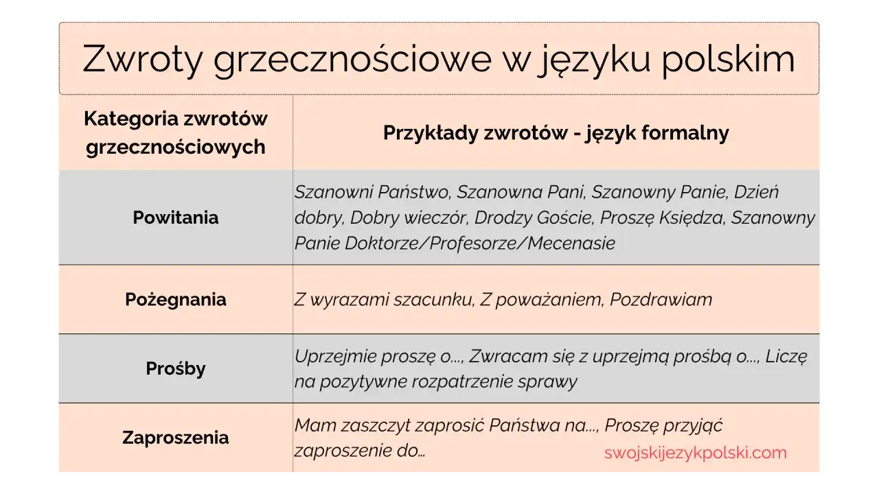 Tabela z polskimi zwrotami grzecznościowymi, zawierająca kategorie: Powitania, Pożegnania, Prośby, Zaproszenia. W przykładach użyto archaizmów, np. 