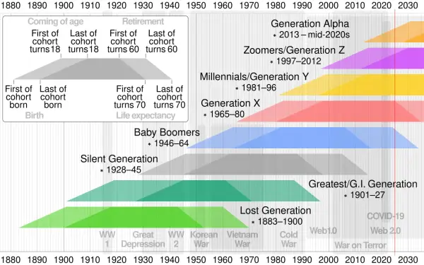 Pokolenie X od kiedy? Wykres pokazuje lata urodzenia i trwania pokoleń od 1883 do 2020+.