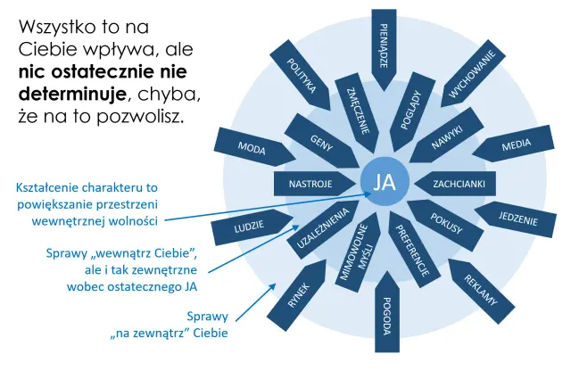 Diagram przedstawia czynniki wpływające na JA, kształtując nasz charakter. Nic nas nie determinuje, chyba że na to pozwolimy.